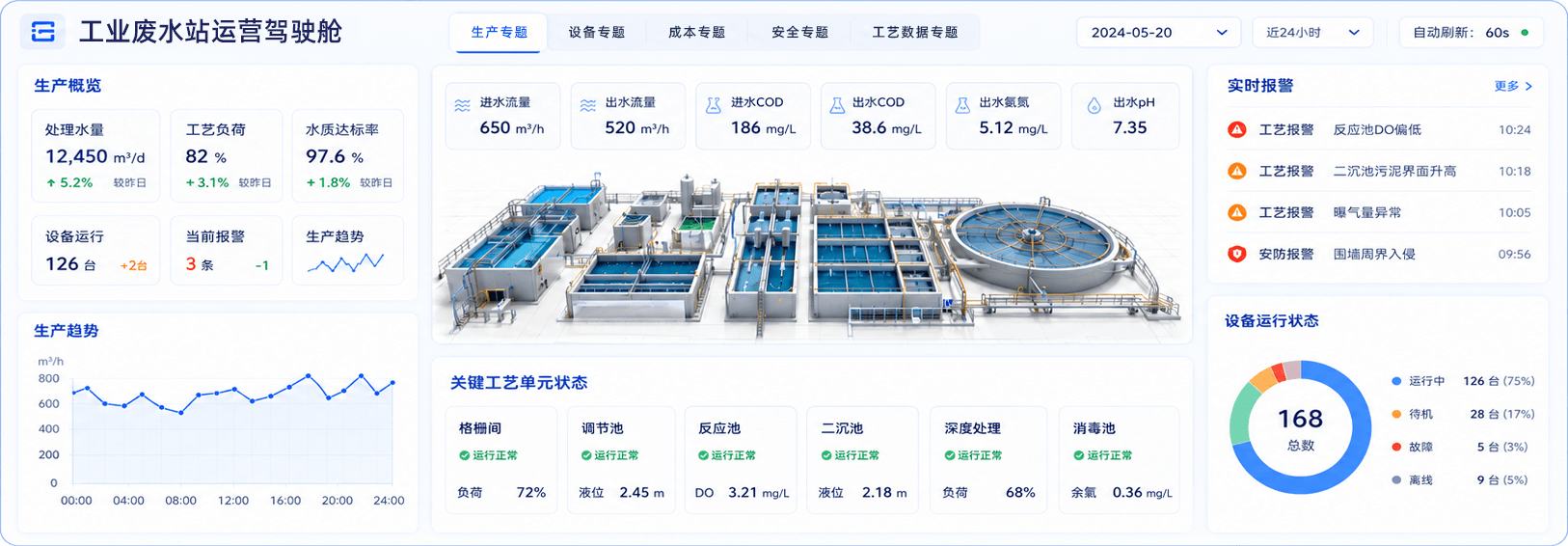 工业废水站运营驾驶舱