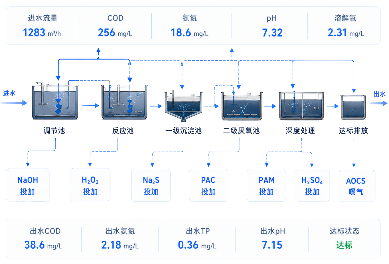 工艺闭环控制