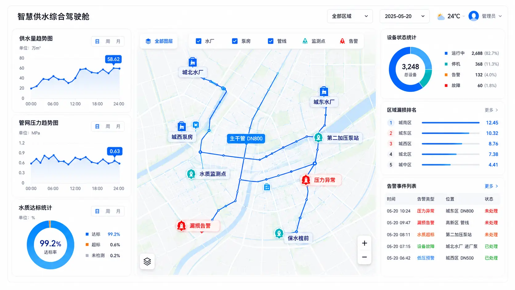 智慧供水综合驾驶舱