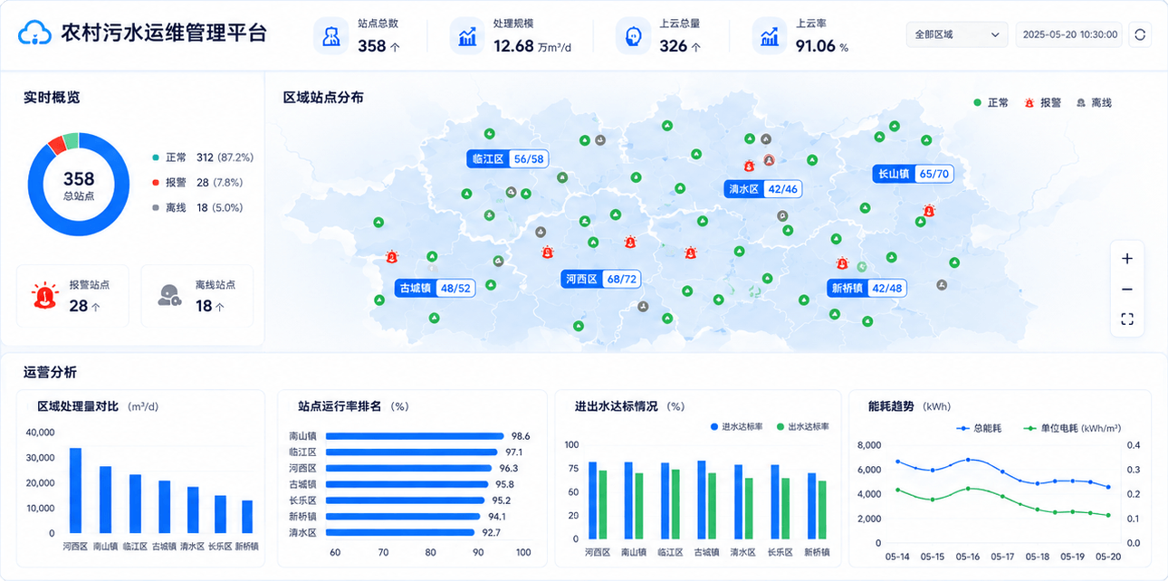 农村污水运维管理平台运营图表