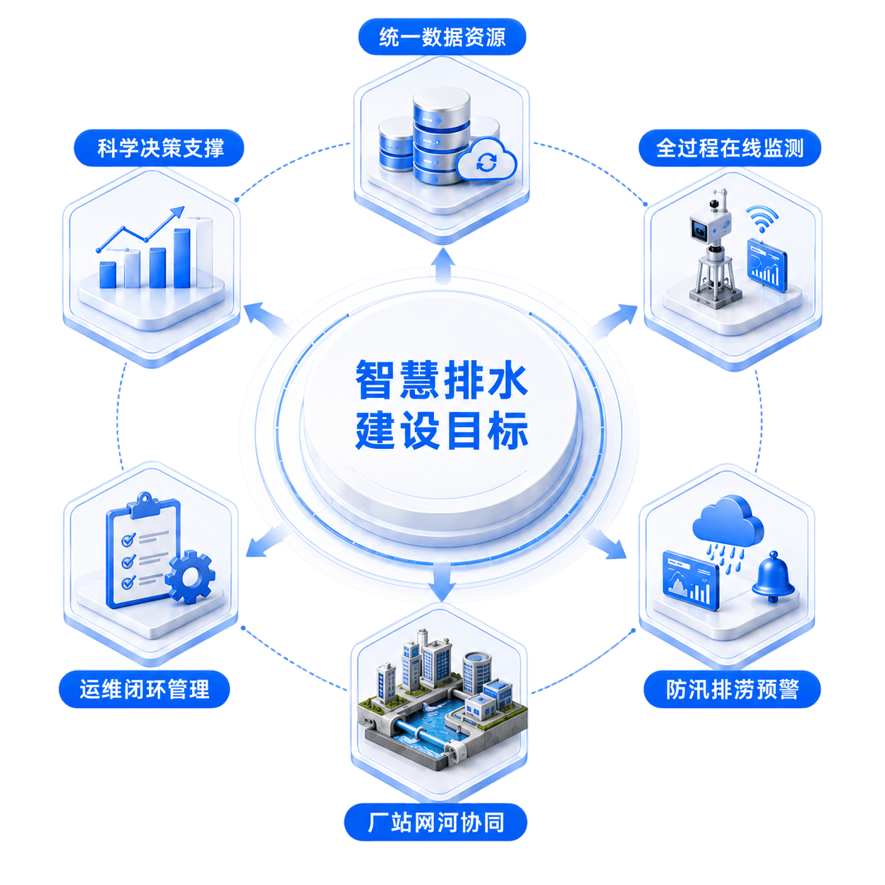 智慧排水建设目标