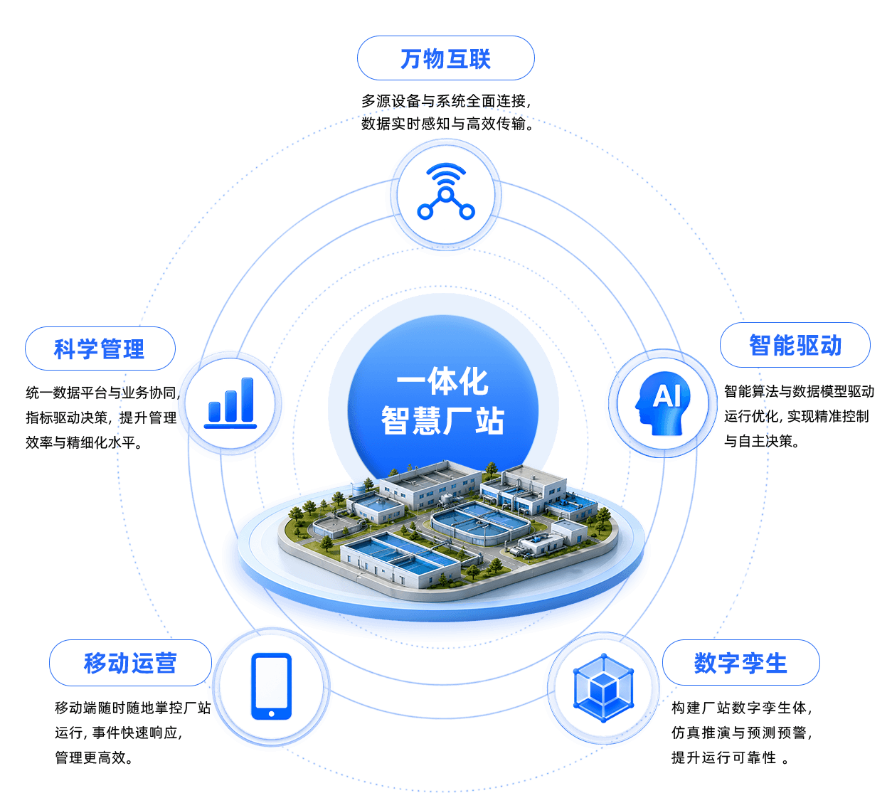 一体化智慧厂站能力体系
